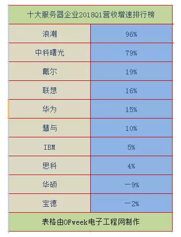 2018全球十大服務(wù)器企業(yè)QI財報背后：AI、大數(shù)據(jù)拉動行業(yè)復(fù)蘇