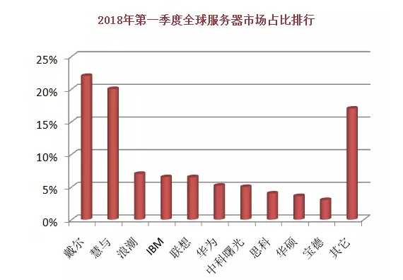 2018全球十大服務(wù)器企業(yè)QI財報背后：AI、大數(shù)據(jù)拉動行業(yè)復(fù)蘇