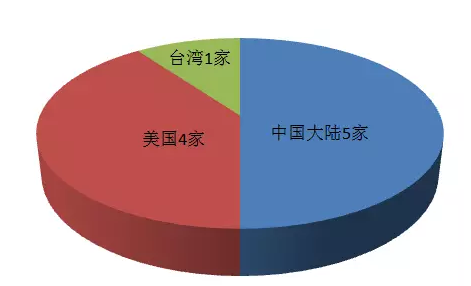2018全球十大服務(wù)器企業(yè)QI財報背后：AI、大數(shù)據(jù)拉動行業(yè)復(fù)蘇