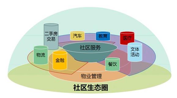 物業(yè)管理行業(yè)被稱為我國“朝陽行業(yè)”之一，前景十分廣闊