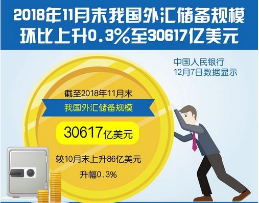 截至11月末，我國(guó)外匯儲(chǔ)備規(guī)模為30617億美元，終結(jié)三連降?
