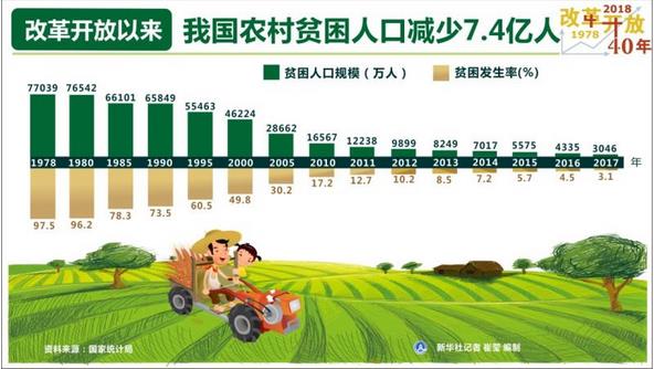 改革開放40年，我國農(nóng)村貧困人口減少7.4億人，年均減貧人口規(guī)模接近1900萬人