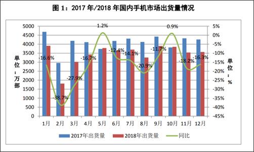 2018年全年，國內(nèi)手機市場總體出貨量4.14億部，同比下降15.6%，國產(chǎn)品牌手機出貨量3218.3萬部，同比下降9.6%??