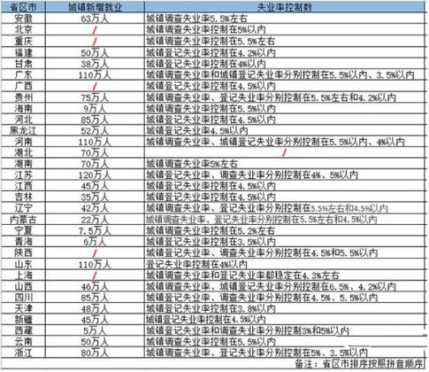 2019年各省區(qū)市設(shè)定的城鎮(zhèn)新增就業(yè)目標(biāo)江蘇省最高，為120萬人，廣東、河南、山東緊隨其后