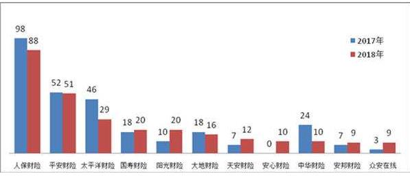 銀保監(jiān)會(huì)：2018年，涉及保險(xiǎn)公司的保險(xiǎn)消費(fèi)投訴88454件，其中保險(xiǎn)合同糾紛投訴86491件