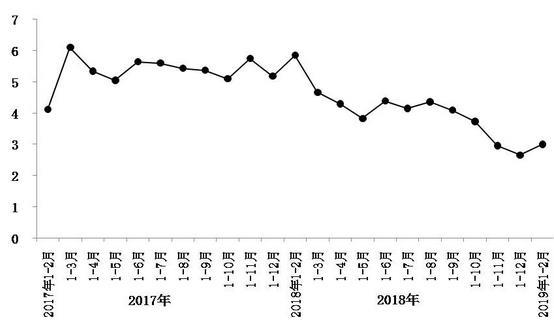 今年1月至2月，北京市實(shí)現(xiàn)社會(huì)消費(fèi)品零售總額1793.8億元，同比增長(zhǎng)3%