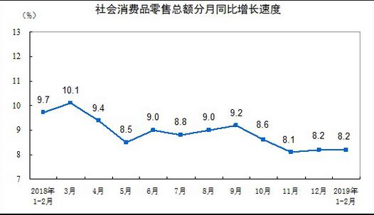 統(tǒng)計(jì)局：2019年1-2月份，社會(huì)消費(fèi)品零售總額66064億元，限額以上單位消費(fèi)品零售額23096億元