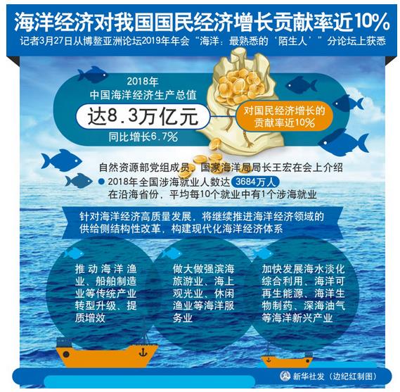 2018年，中國海洋經濟生產總值達8.3萬億元，同比增長6.7%，對國民經濟增長的貢獻率近10%