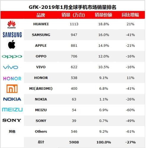 2019年1月，海外智能手機市場容量(不含中國市場)2851萬臺，同比下降35%