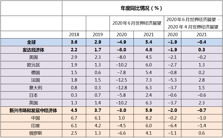 IMF下調(diào)世界經(jīng)濟(jì)增速預(yù)測(cè)，警惕寬松環(huán)境下資產(chǎn)價(jià)格背離基本面