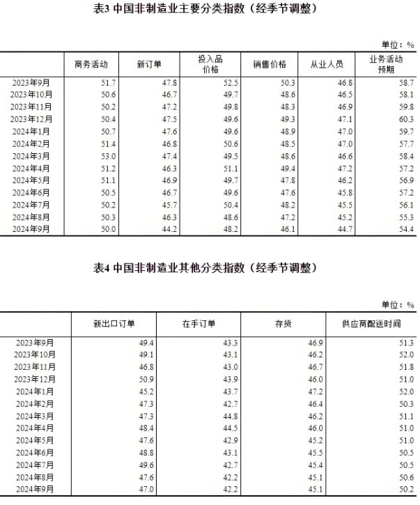 9月份，我國(guó)制造業(yè)采購(gòu)經(jīng)理指數(shù)為49.8%，非制造業(yè)商務(wù)活動(dòng)指數(shù)為50.0%，綜合PMI產(chǎn)出指數(shù)為50.4%